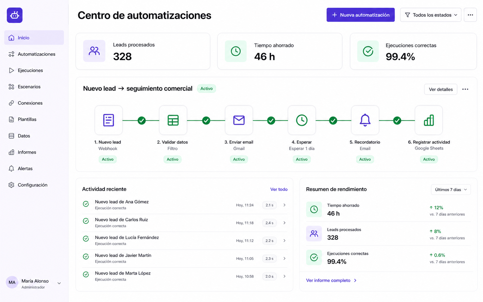 Panel de automatizaciones con métricas, flujos y actividad reciente